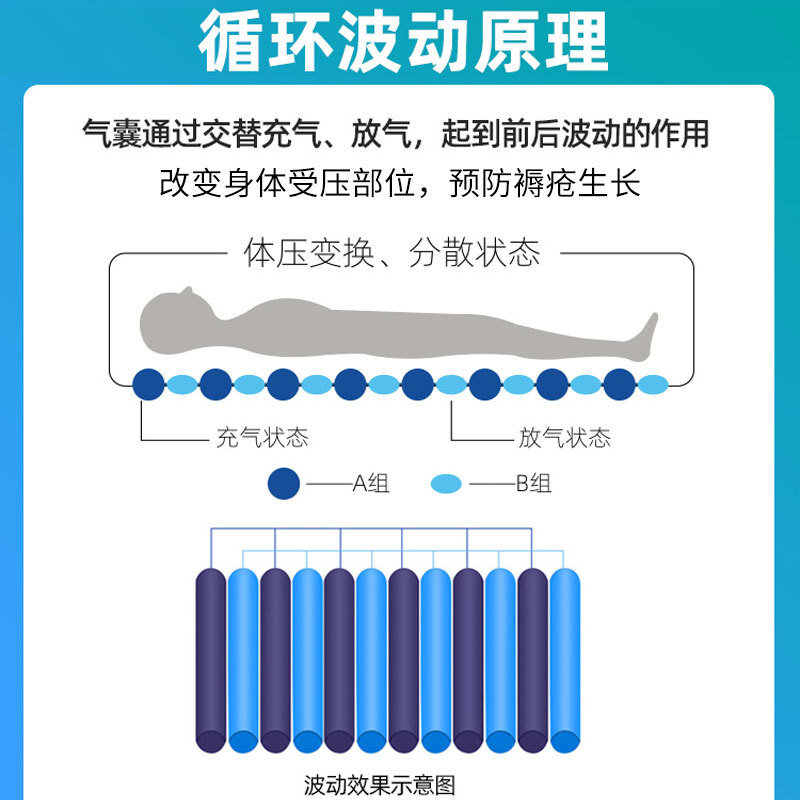 防褥瘡氣床墊哪種好,、褥瘡的護理方法？